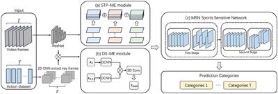 Motion sensitive network for action recognition in control and decision-making of autonomous systems